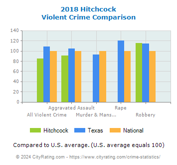 Hitchcock Violent Crime vs. State and National Comparison