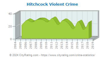 Hitchcock Violent Crime