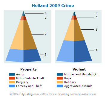 Holland Crime 2009