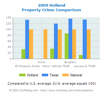 Holland Property Crime vs. State and National Comparison