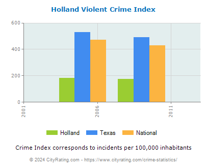 Holland Violent Crime vs. State and National Per Capita