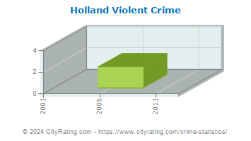 Holland Violent Crime