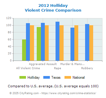 Holliday Violent Crime vs. State and National Comparison