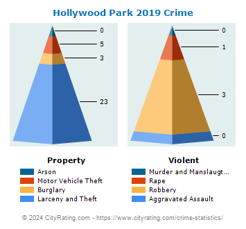 Hollywood Park Crime 2019