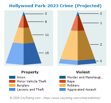 Hollywood Park Crime 2023