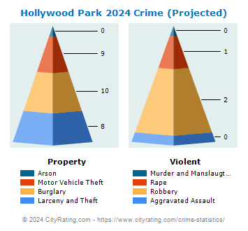 Hollywood Park Crime 2024