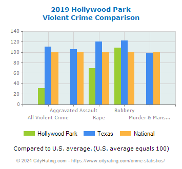 Hollywood Park Violent Crime vs. State and National Comparison