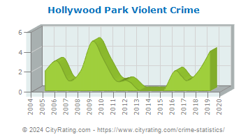 Hollywood Park Violent Crime