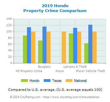 Hondo Property Crime vs. State and National Comparison