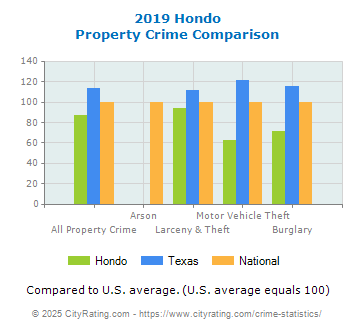 Hondo Property Crime vs. State and National Comparison