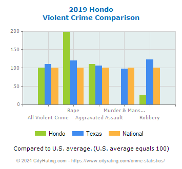 Hondo Violent Crime vs. State and National Comparison
