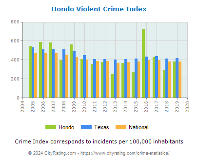 Hondo Violent Crime vs. State and National Per Capita