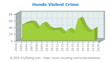 Hondo Violent Crime