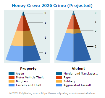 Honey Grove Crime 2026