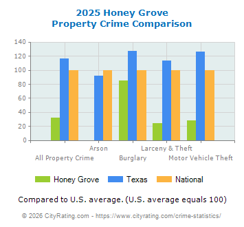 Honey Grove Property Crime vs. State and National Comparison