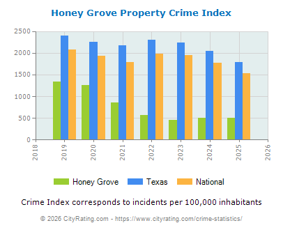 Honey Grove Property Crime vs. State and National Per Capita