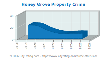 Honey Grove Property Crime