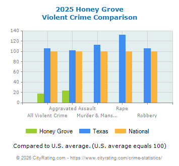 Honey Grove Violent Crime vs. State and National Comparison