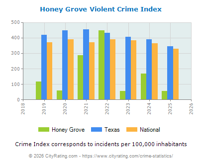 Honey Grove Violent Crime vs. State and National Per Capita