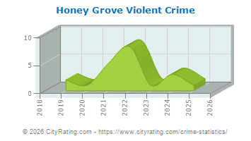 Honey Grove Violent Crime