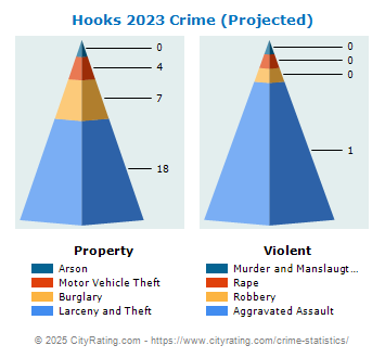 Hooks Crime 2023
