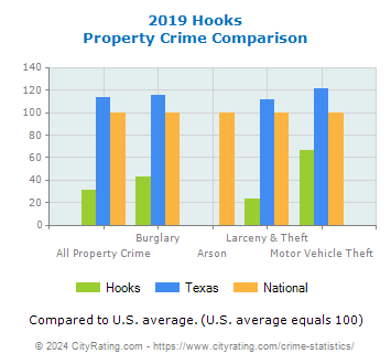 Hooks Property Crime vs. State and National Comparison