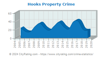 Hooks Property Crime