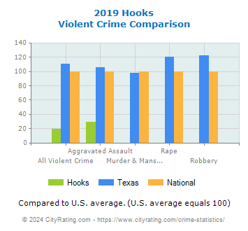 Hooks Violent Crime vs. State and National Comparison