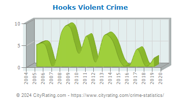 Hooks Violent Crime