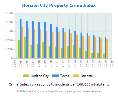 Horizon City Property Crime vs. State and National Per Capita