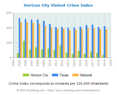 Horizon City Violent Crime vs. State and National Per Capita