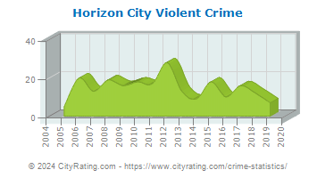 Horizon City Violent Crime