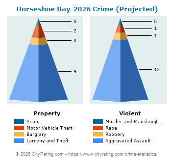 Horseshoe Bay Crime 2026