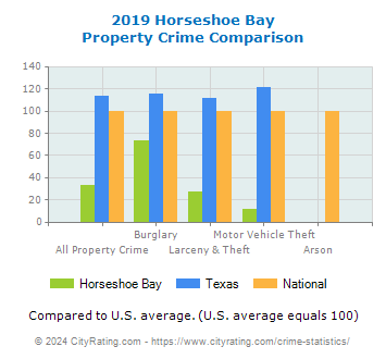 Horseshoe Bay Property Crime vs. State and National Comparison