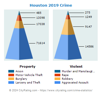 Houston Crime 2019