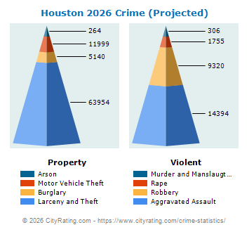 Houston Crime 2026