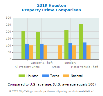 Houston Property Crime vs. State and National Comparison