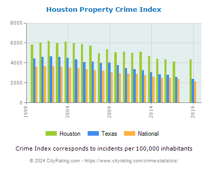 Houston Property Crime vs. State and National Per Capita