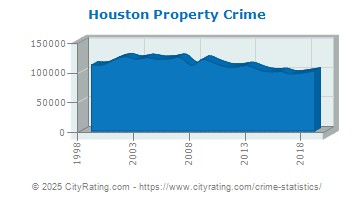 Houston Property Crime