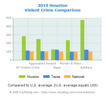 Houston Violent Crime vs. State and National Comparison