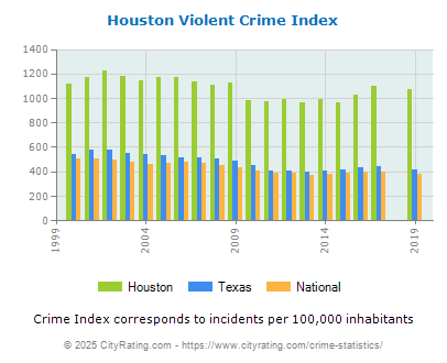 Houston Violent Crime vs. State and National Per Capita