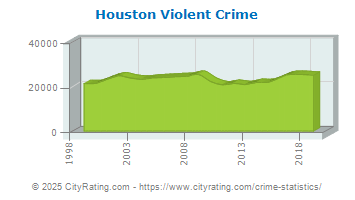 Houston Violent Crime