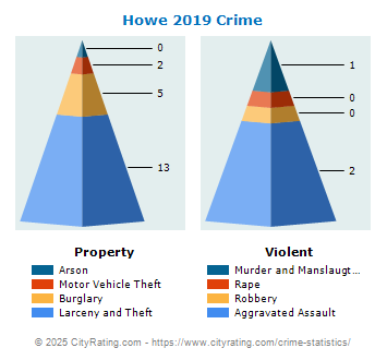 Howe Crime 2019