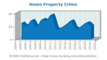 Howe Property Crime