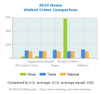 Howe Violent Crime vs. State and National Comparison