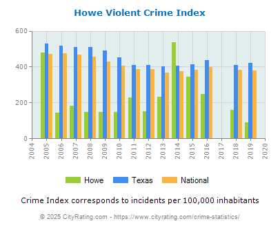 Howe Violent Crime vs. State and National Per Capita