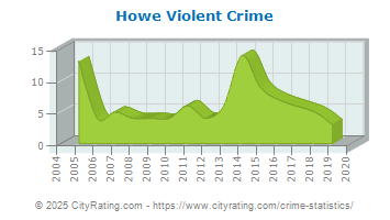 Howe Violent Crime