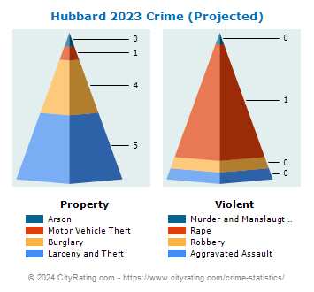 Hubbard Crime 2023