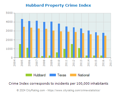 Hubbard Property Crime vs. State and National Per Capita
