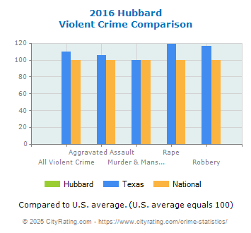 Hubbard Violent Crime vs. State and National Comparison